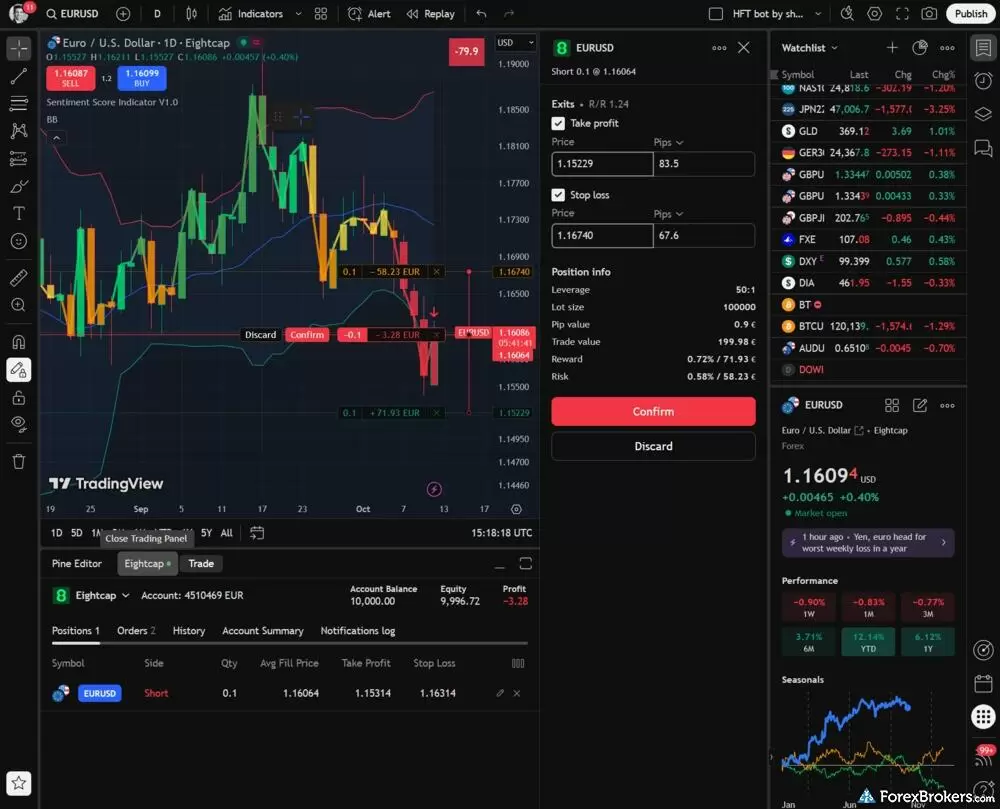 A screenshot of TradingView charts on the Eightcap web trading platform. A screenshot of TradingView charts on the Eightcap web trading platform.