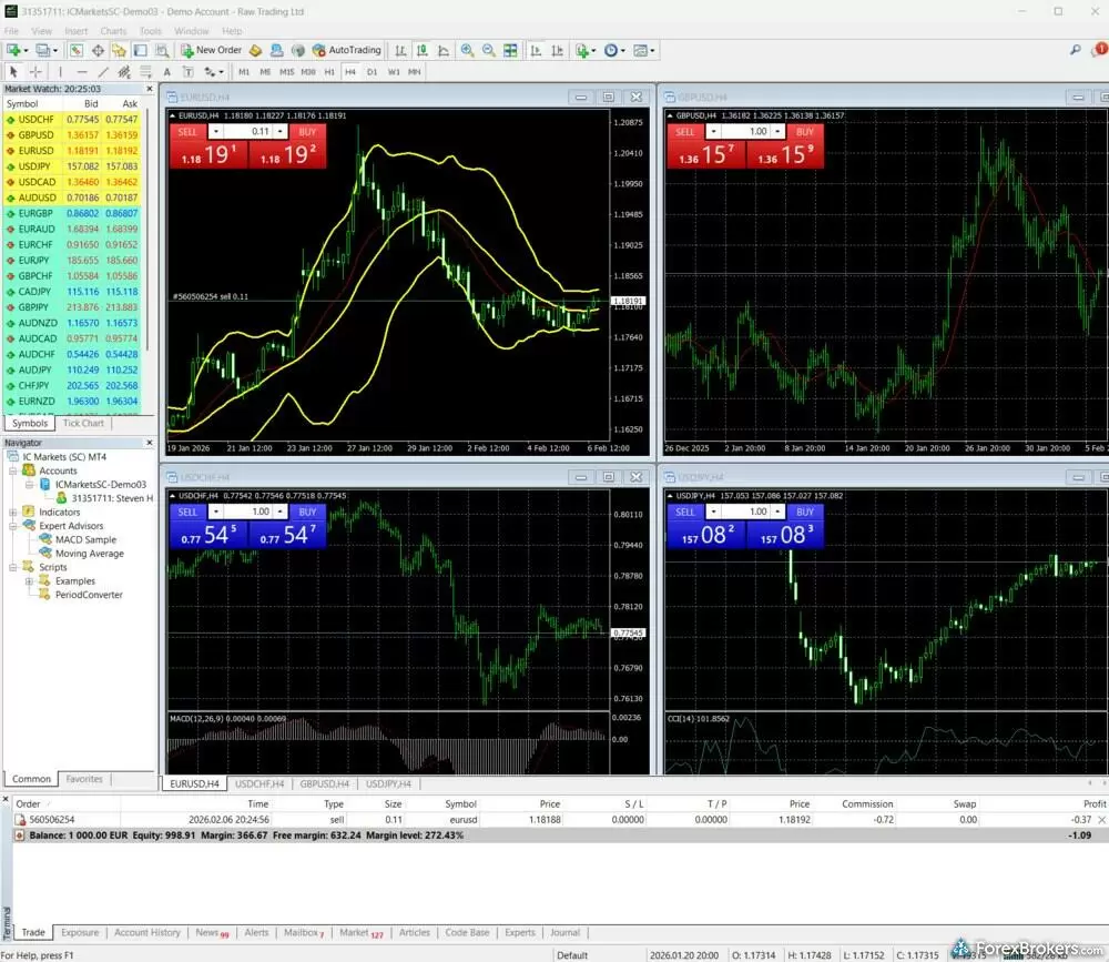IC Markets multi-chart layout on MT4.