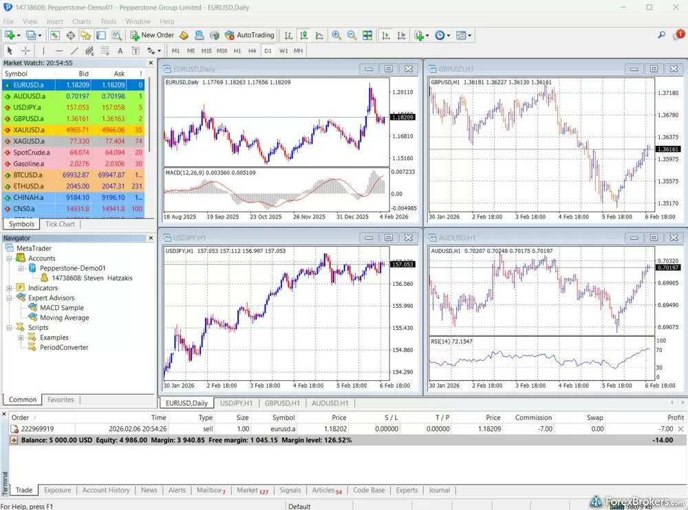 Pepperstone MT4 desktop platform showing four tiled charts across different currency pairs with technical overlays.