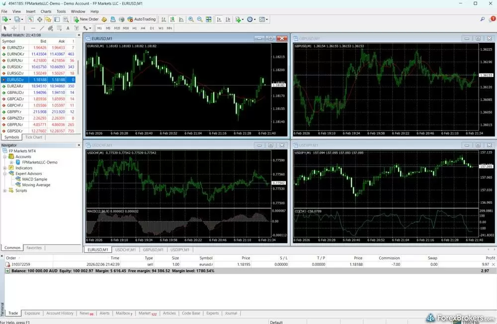 FP Markets MT4 platform with tiled charts and position monitoring.