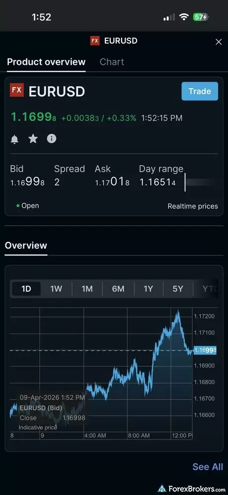 A screenshot of the Questrade mobile app showing an overview of the EUR/USD forex pair.