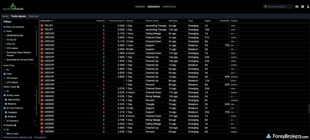 A screenshot of Questrade Global’s Trade Signals tool, which is powered by Autochartist.