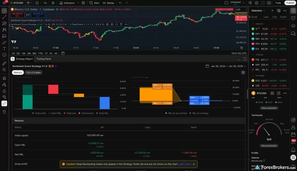 TradingView Strategy Report tab displays hypothetical backtesting results for a custom strategy applied to BTC/USD via Coinbase over a one-year period (Jan 2025 to Jan 2026)
