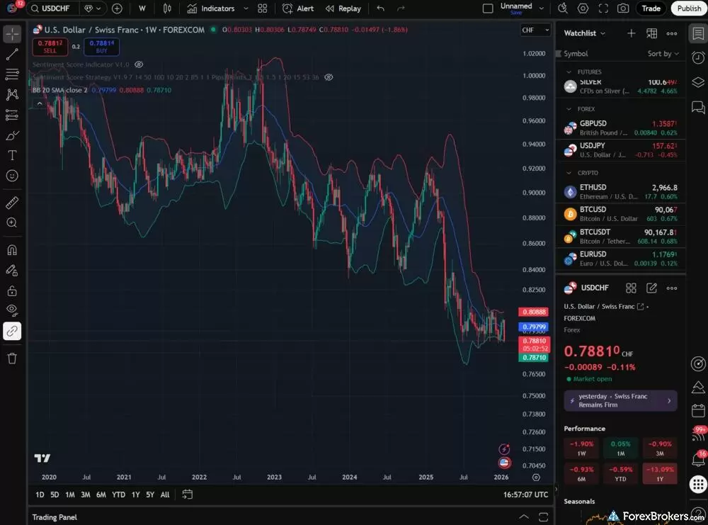 The TradingView charting platform connected to FOREX.com displays a weekly USD/CHF chart with Bollinger Bands indicator.