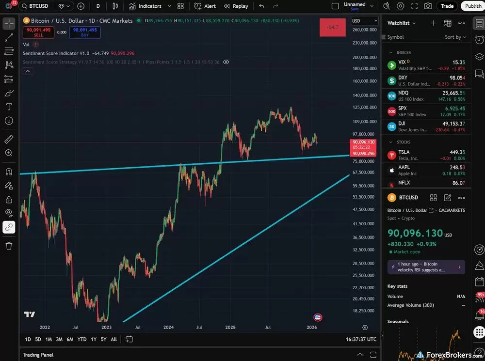CMC Markets TradingView Integration.