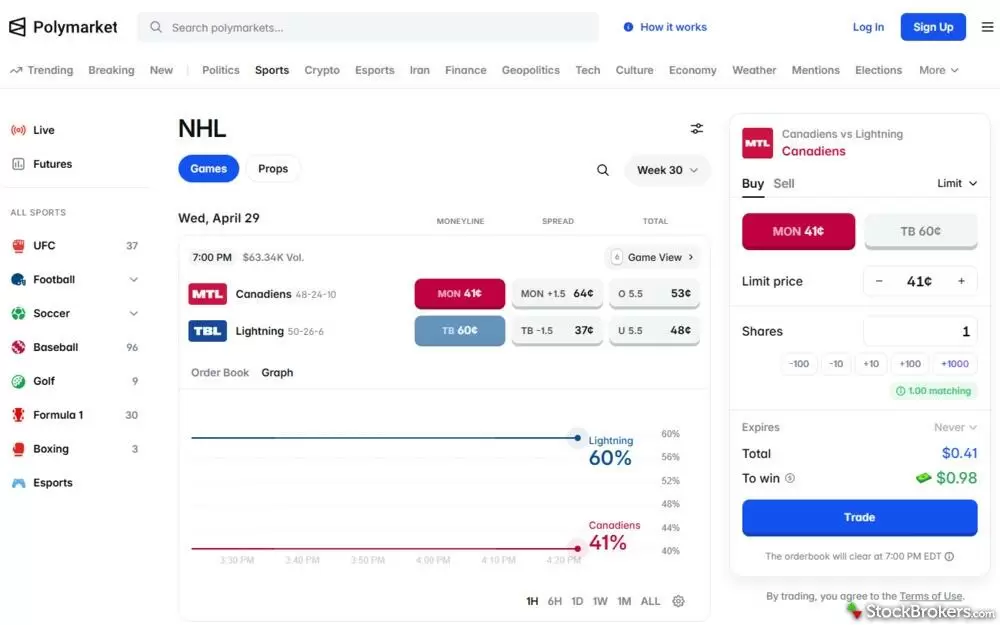 The Polymarket platform offers high-volume hockey markets.