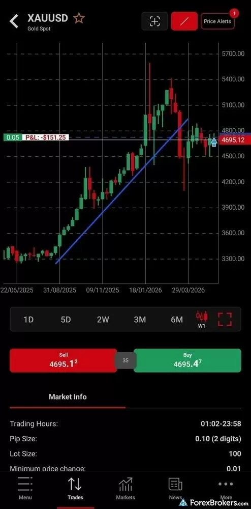 A screenshot of the HFM mobile app showing a candlestick chart for spot gold. A screenshot of the HFM mobile app showing a candlestick chart for spot gold.