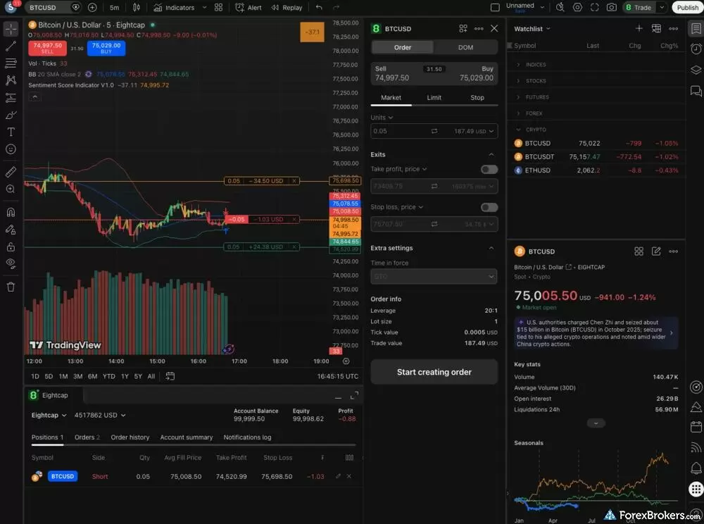 A screenshot of the Eightcap TradingView implementation on the web platform.