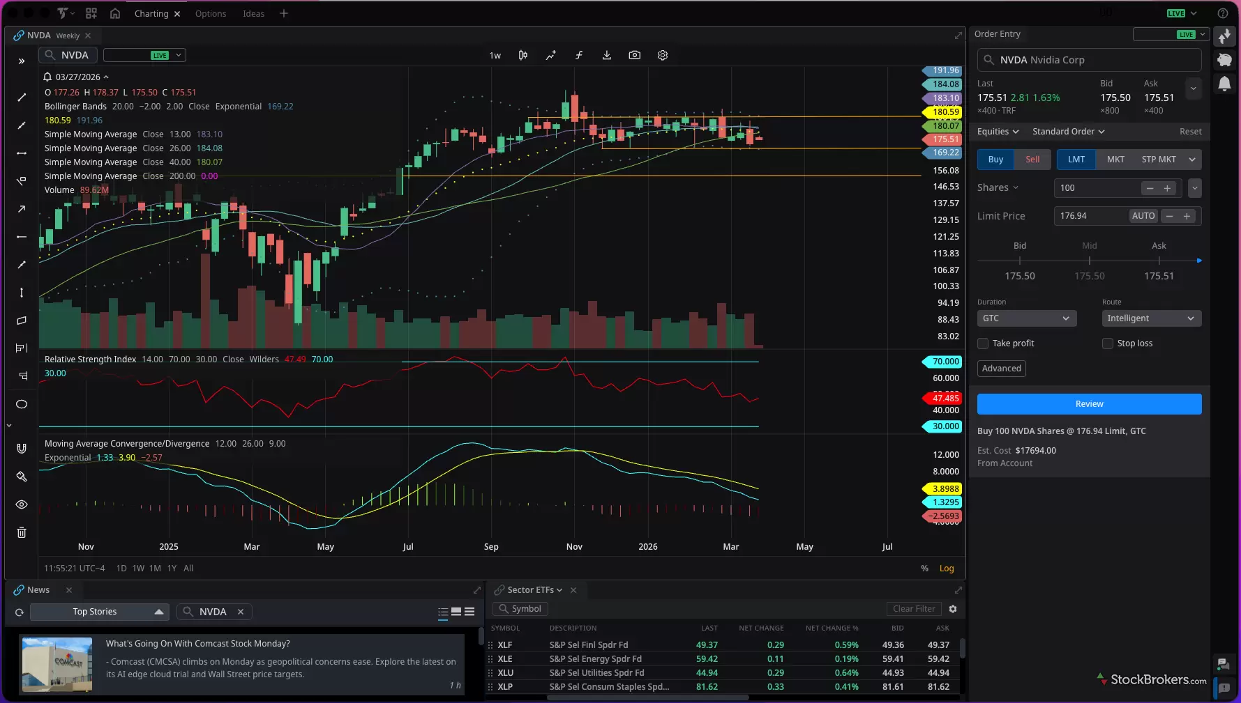 TradeStation TITAN X weekly chart of NVDA with Bollinger Bands, moving averages, RSI, and MACD, alongside a news panel and sector ETF watchlist.