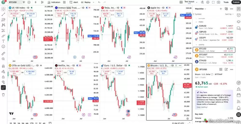 TradingView charts TradingView charts