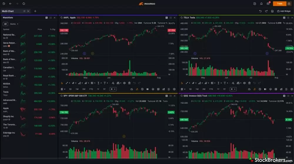 Moomoo multi-chart layout Moomoo multi-chart layout