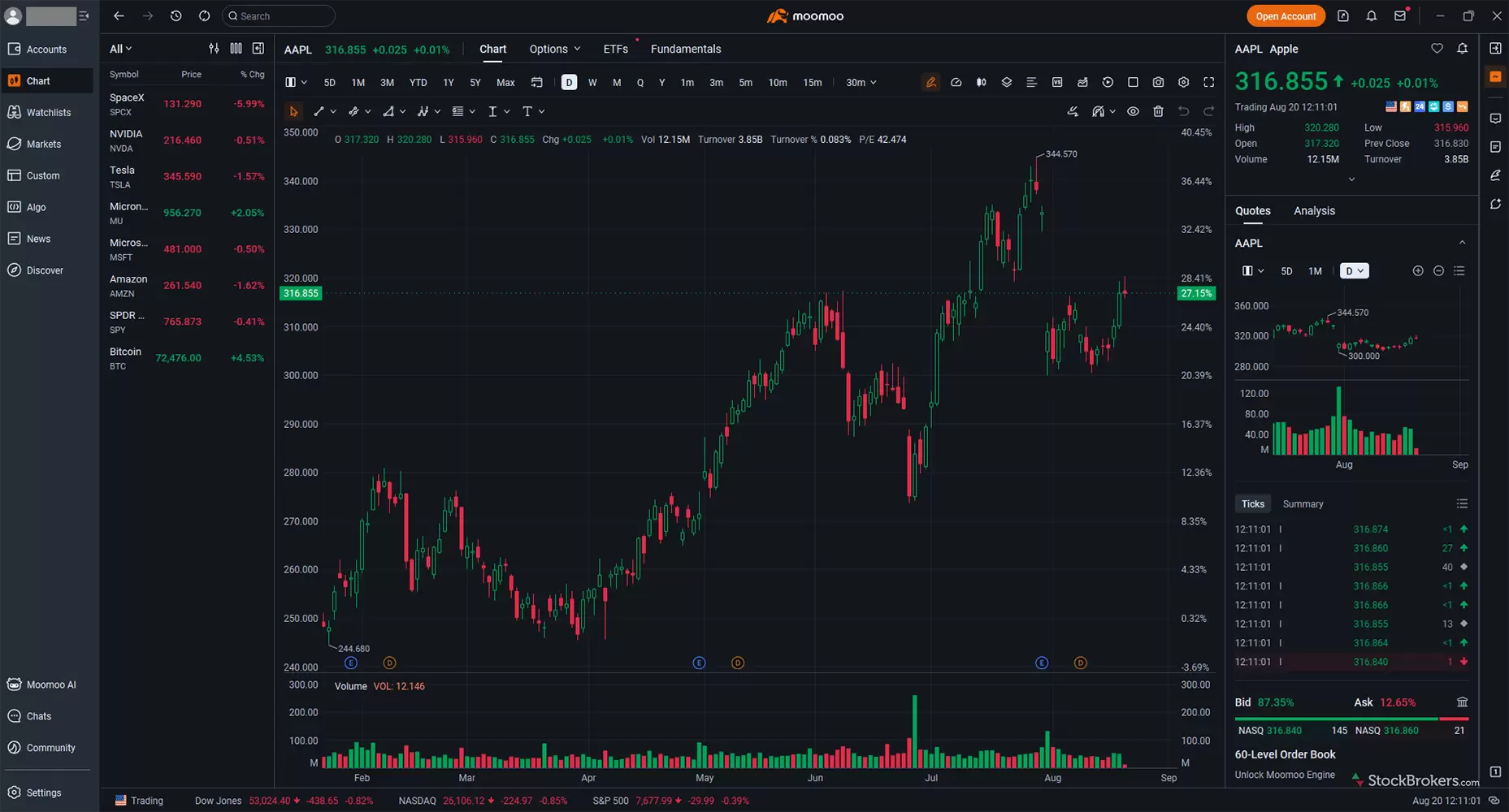 A screenshot of the charting window on the Moomoo desktop app. A screenshot of the charting window on the Moomoo desktop app.