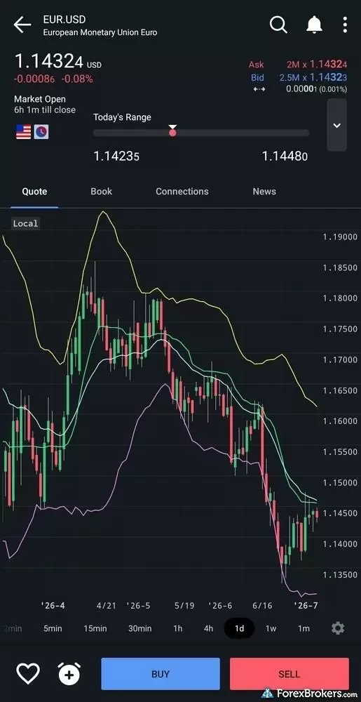 A screenshot of the charting on the IBKR Mobile app.