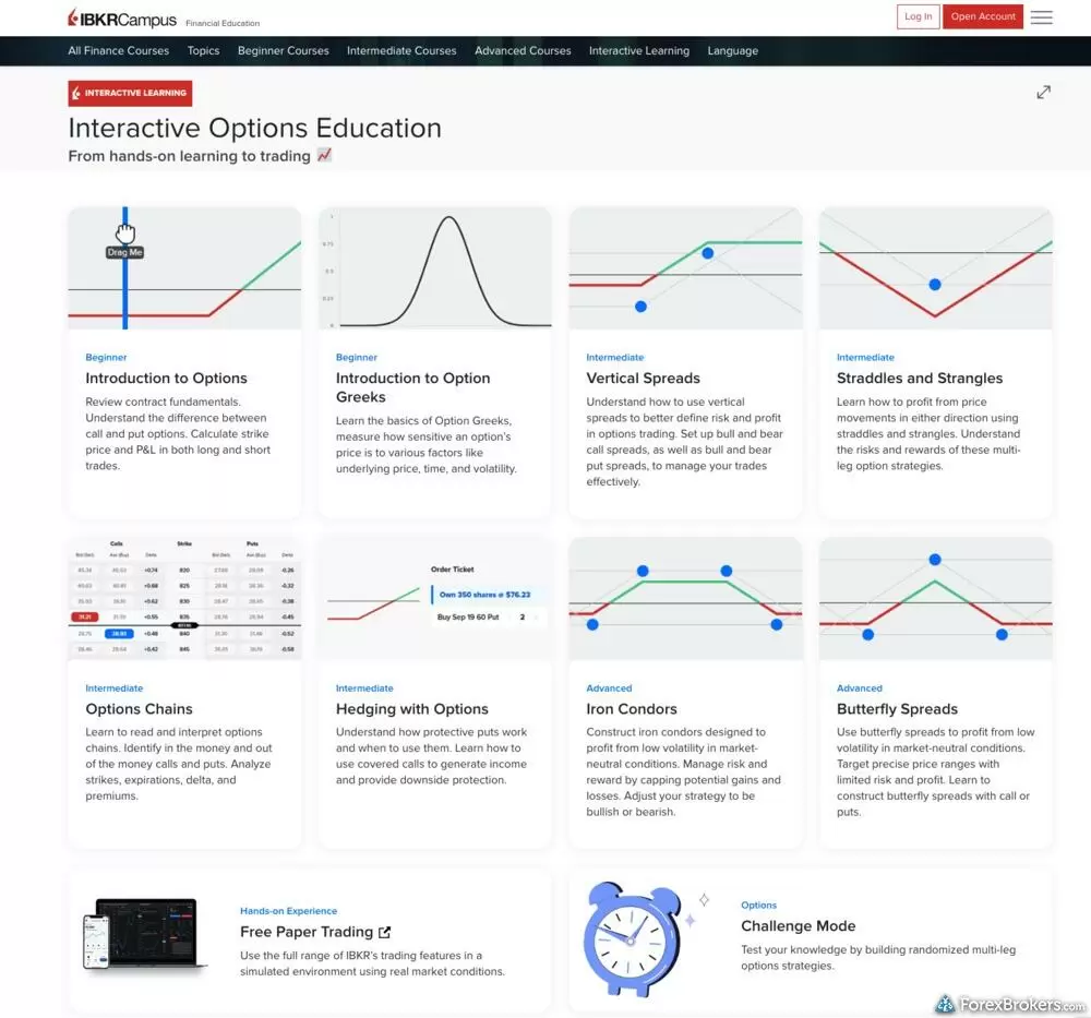 A screenshot of the IBKR Campus hub showing its Interactive Options Education.