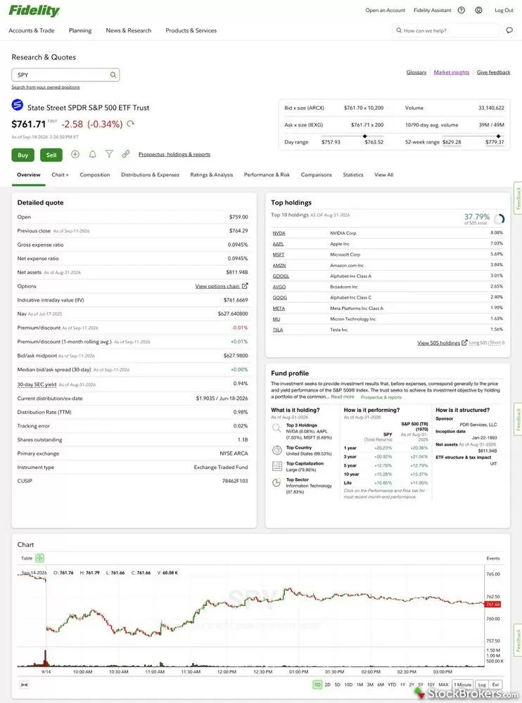 Fidelity website quote page for SPY showing the detailed quote panel, top 10 holdings, fund profile, and an intraday price chart. Fidelity website quote page for SPY showing the detailed quote panel, top 10 holdings, fund profile, and an intraday price chart.
