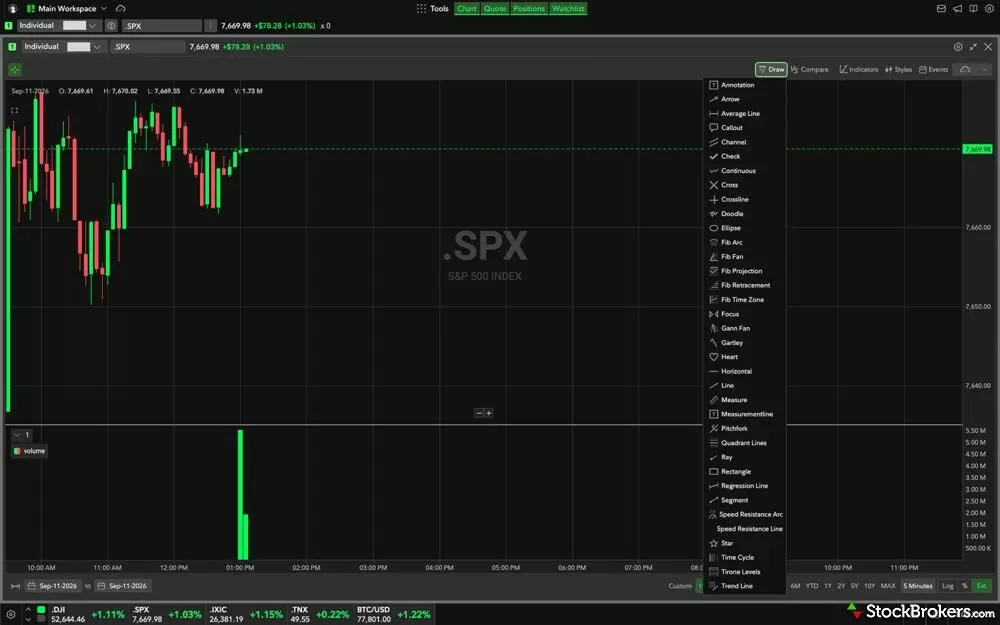 Fidelity desktop trading platform showing a five-minute S&P 500 index chart with the Draw menu of drawing tools open. Fidelity desktop trading platform showing a five-minute S&P 500 index chart with the Draw menu of drawing tools open.
