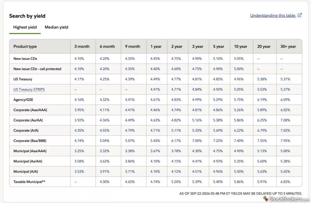 Fidelity bond yields table showing highest yields by product type and credit rating for maturities from 3 months to 30+ years. Fidelity bond yields table showing highest yields by product type and credit rating for maturities from 3 months to 30+ years.