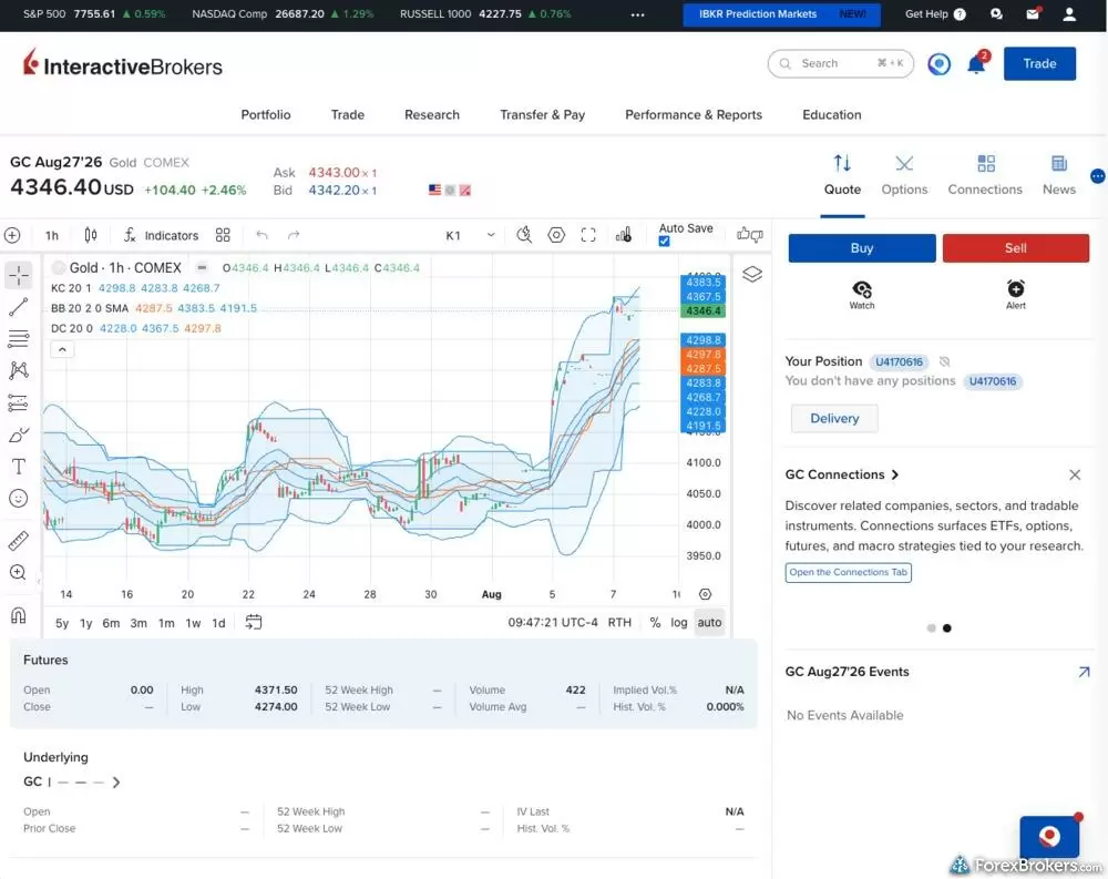 Interactive Brokers web platform showing a 1-hour gold futures candlestick chart with technical indicator overlays and a side-panel order execution ticket. Interactive Brokers web platform showing a 1-hour gold futures candlestick chart with technical indicator overlays and a side-panel order execution ticket.