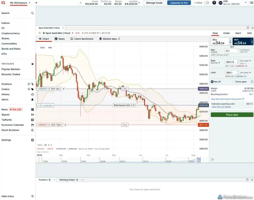 IG web trading interface displaying a daily Spot Gold Mini chart with visual entry and stop levels, alongside an active order ticket calculating margin requirements. IG web trading interface displaying a daily Spot Gold Mini chart with visual entry and stop levels, alongside an active order ticket calculating margin requirements.