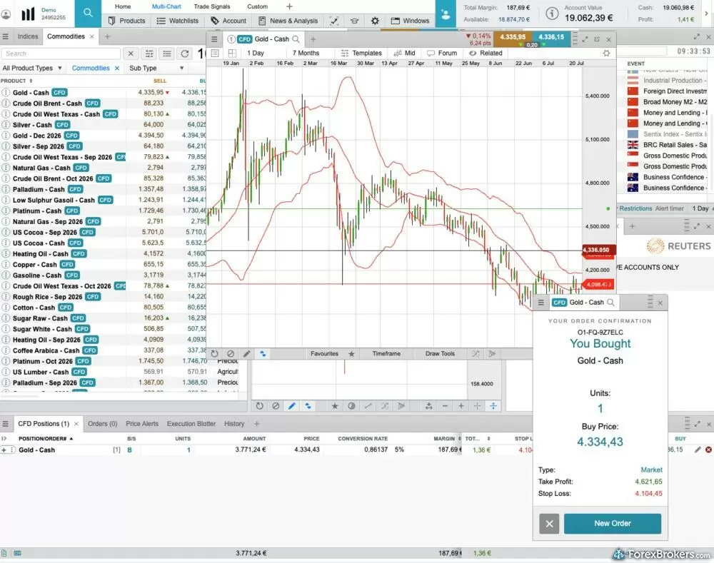 CMC Markets multi-window layout displaying a commodities watchlist, a daily gold candlestick chart, a trade confirmation overlay, and a live Reuters news feed. CMC Markets multi-window layout displaying a commodities watchlist, a daily gold candlestick chart, a trade confirmation overlay, and a live Reuters news feed.