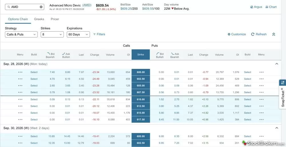 A screenshot of the options chain for AMD on the Charles Schwab website. A screenshot of the options chain for AMD on the Charles Schwab website.