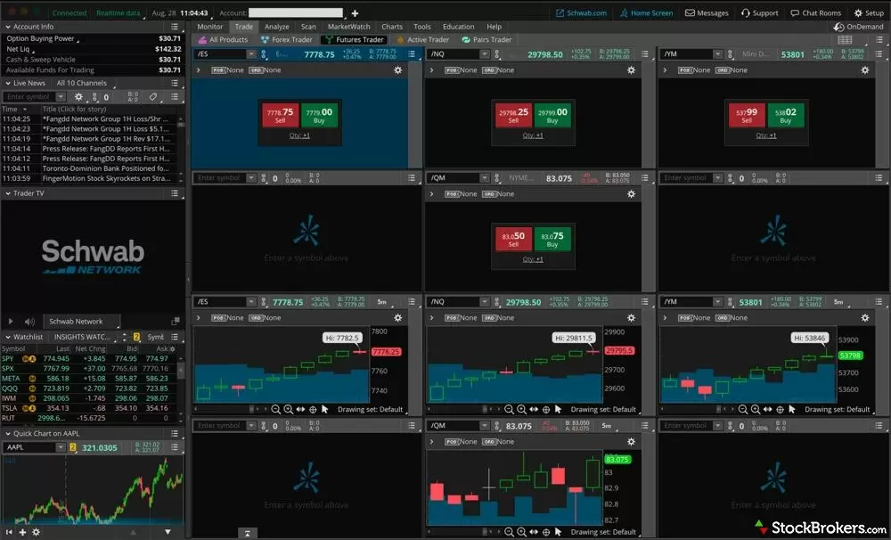 thinkorswim desktop Futures Trader tab showing buy and sell buttons and five-minute charts for /ES, /NQ, /YM, and /QM futures. thinkorswim desktop Futures Trader tab showing buy and sell buttons and five-minute charts for /ES, /NQ, /YM, and /QM futures.