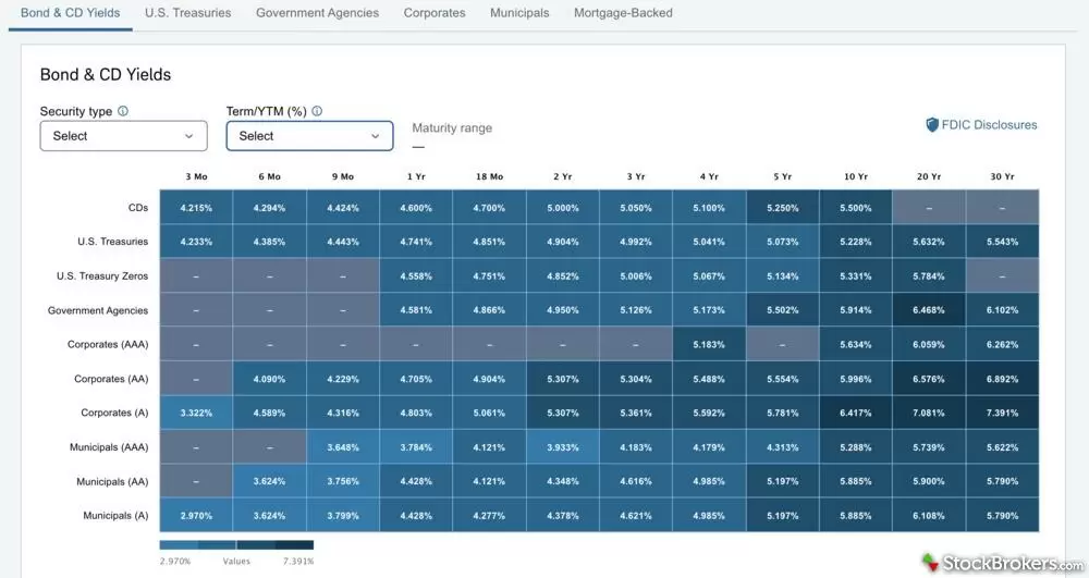 Schwab Bond & CD Yields heat map showing yields for CDs, Treasurys, agencies, corporates, and municipals from 3 months to 30 years Schwab Bond & CD Yields heat map showing yields for CDs, Treasurys, agencies, corporates, and municipals from 3 months to 30 years