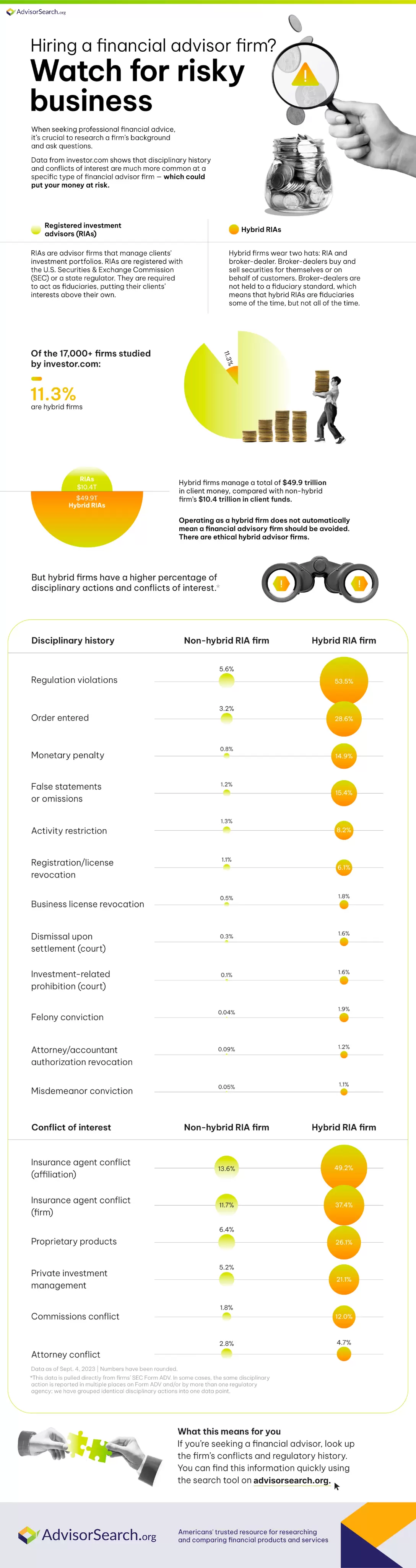 Infographic: Hybrid vs. non-hybrid financial advisors