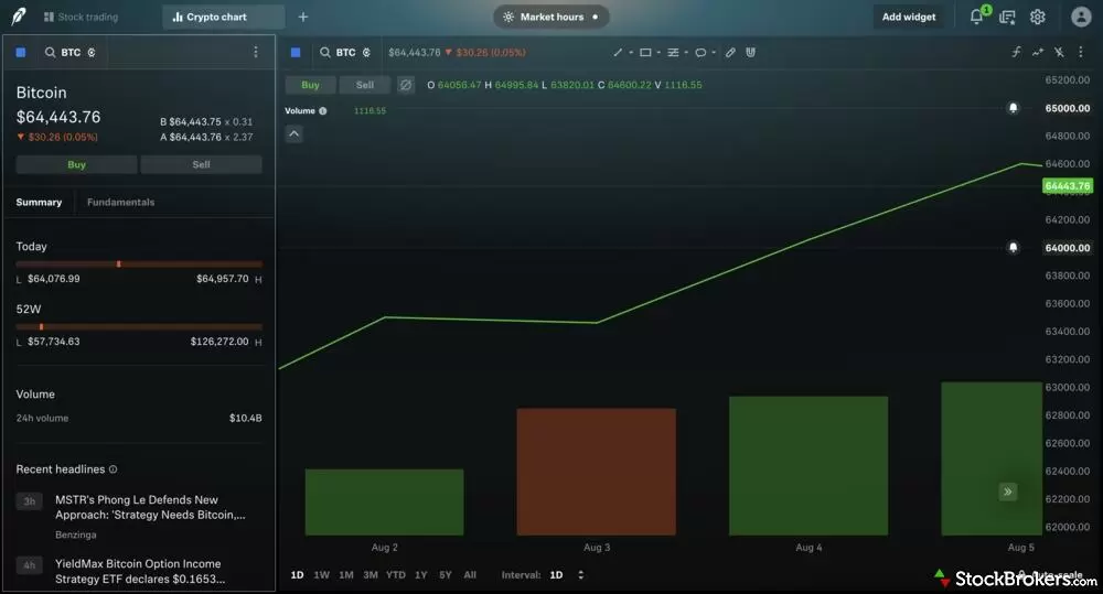 Robinhood Legend crypto chart layout showing a Bitcoin quote panel with summary data and headlines beside a daily price chart. Robinhood Legend crypto chart layout showing a Bitcoin quote panel with summary data and headlines beside a daily price chart.