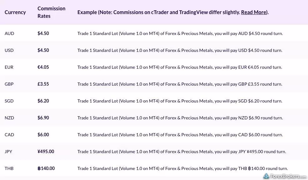 Fusion Markets per lot commissions Fusion Markets per lot commissions