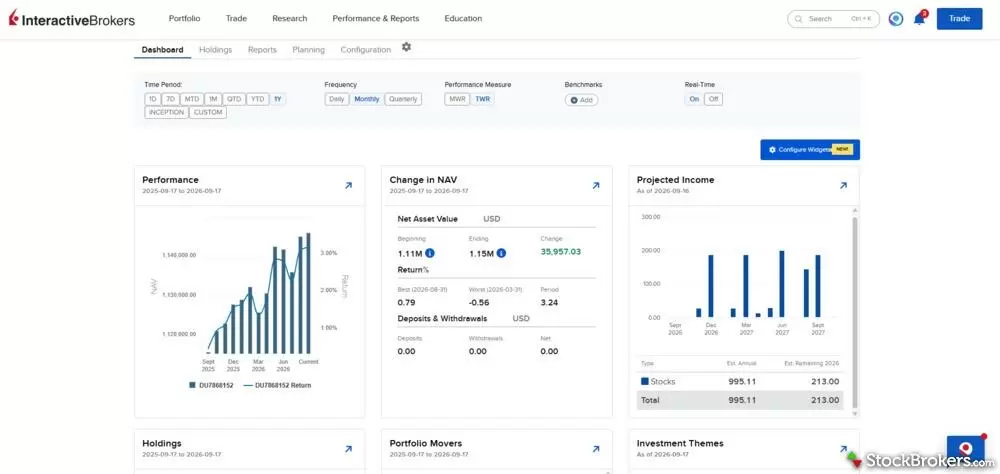 IBKR PortfolioAnalyst dashboard showing performance, change in net asset value, and projected income widgets. IBKR PortfolioAnalyst dashboard showing performance, change in net asset value, and projected income widgets.