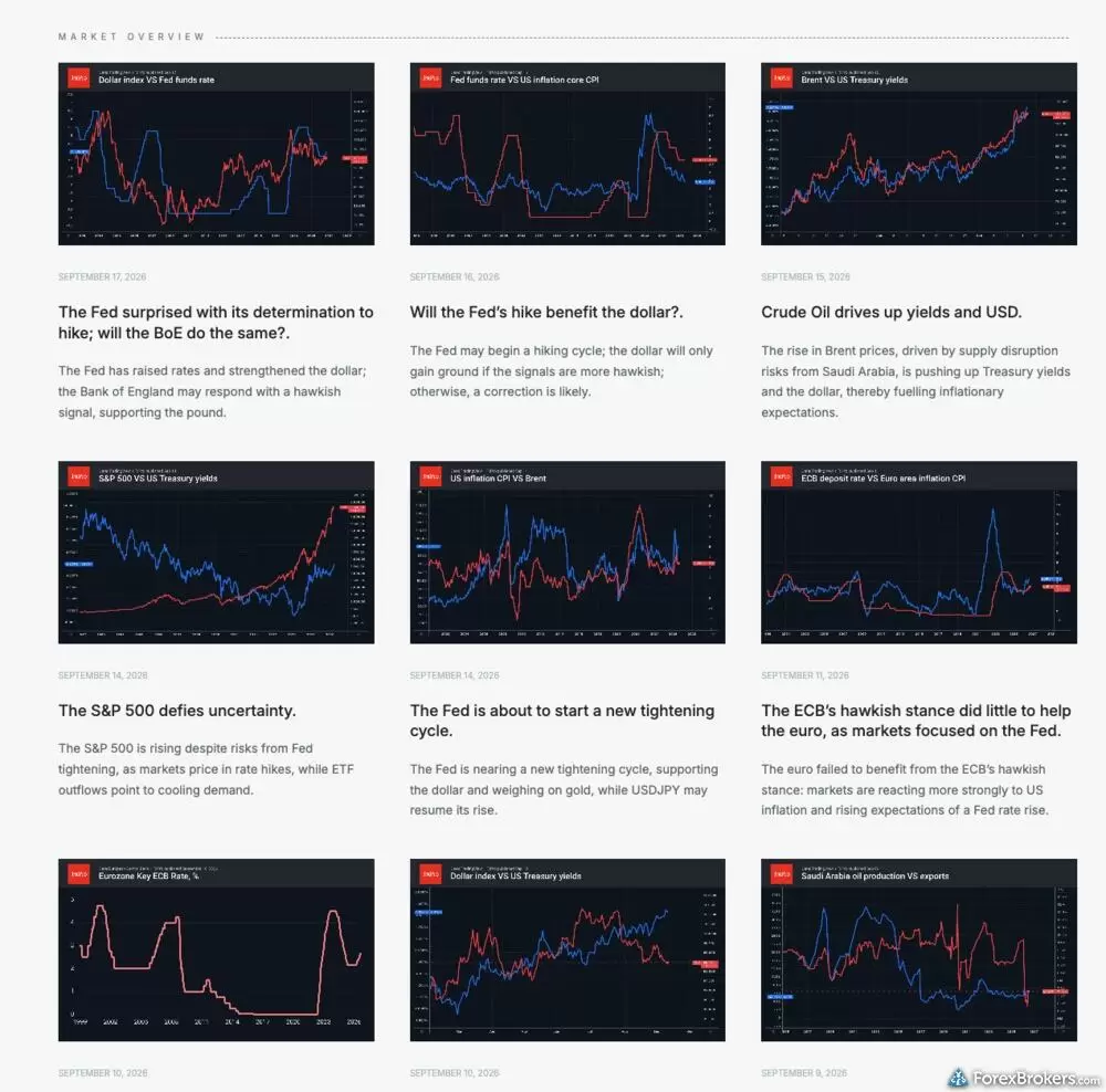 FxPro News market overview articles with macro charts